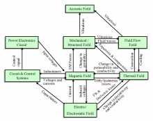 Electromagnetic and Coupled ...