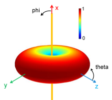 Terahertz Resonant Dipole ...