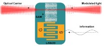 Acoustic Wave actuator on ...