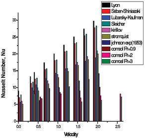 Thermal Hydraulic Study for ...