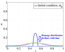 Finite Element Solution of ...