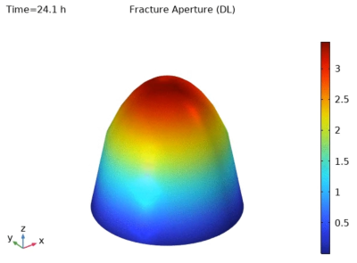 Multiscale Modeling of ...