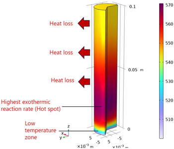 Heat Storage Catalyst ...