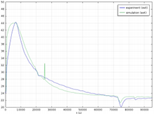 Modeling Revitalization of ...