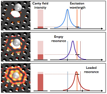 Modeling of Resonant ...