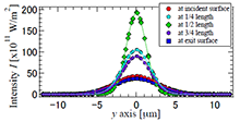 Simulation of Beam ...