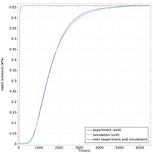 Full System Modeling and ...