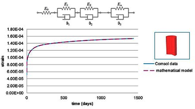 Modeling of Viscoelastic ...