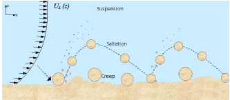 A Simple Particle Saltation ...