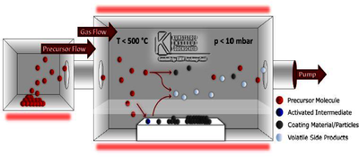 Simulation of CVD Process ...