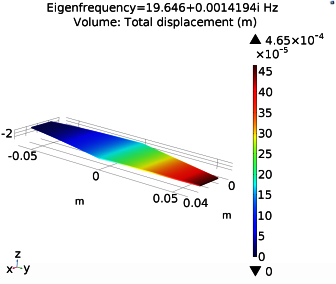 Modeling, Simulation, and ...