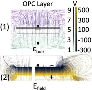 Electrostatic Modelling of ...