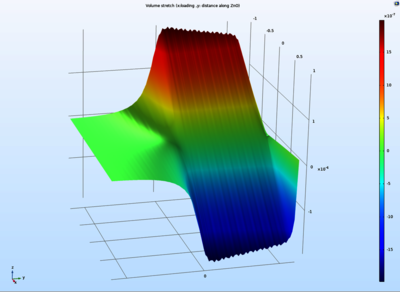 Multiphysics Modeling of ...