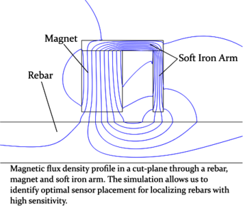 Study of Rebar Localization ...