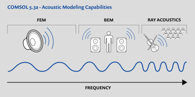 Acoustics Analysis Capabilities in COMSOL Multiphysics 5.3a 