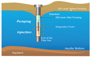 Pumping and Injecting from ...