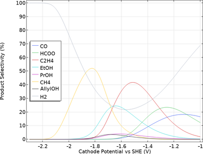 CO2 Electrolysis Boundary ...