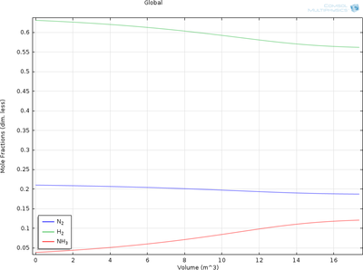 氨合成平推流反应器
