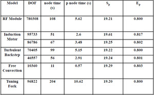 Large Scale Simulation on ...