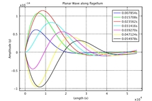Simulation of Planar Wave ...