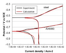 Modeling of Galvanic ...