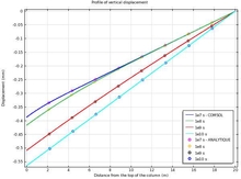 Non Linear Mechanical and ...