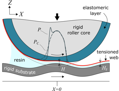Elastohydrodynamics of Roll ...
