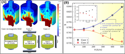 Non-uniform magnetic field ...