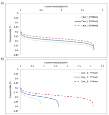 Modeling the Effect of ...