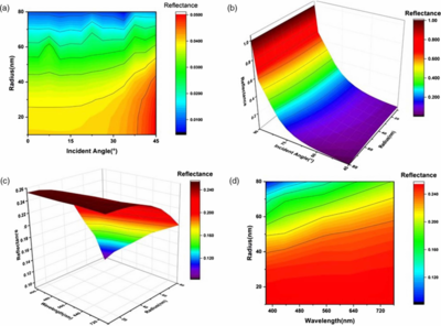 基于纳米介质球的界面反射调控