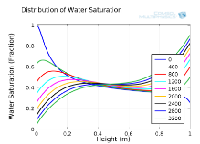 Modeling of Non-Equilibrium ...