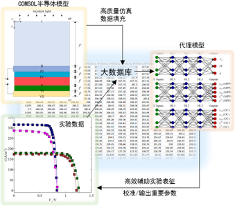 利用COMSOL辅助生成的代理模型加速钙钛矿太阳能电池数据