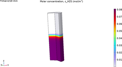 Modelling the H2S ...