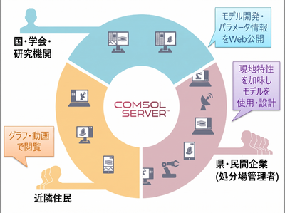 多孔質媒体の不確実性を克服するWebアプリ ...