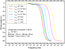 Simulation of the Impedance ...