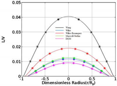 Comparison of Diffusion ...