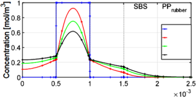 Migration of Mineral Oil ...