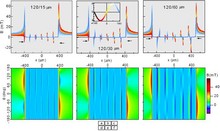 Dynamic Study of Field and ...
