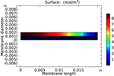 Modeling and Simulation of ...