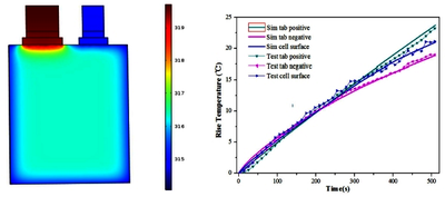 Heat generation breakdown ...