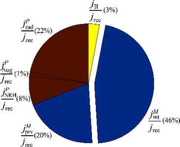 Modelling and Loss Analysis ...
