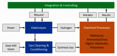 Modeling the Catalytic ...