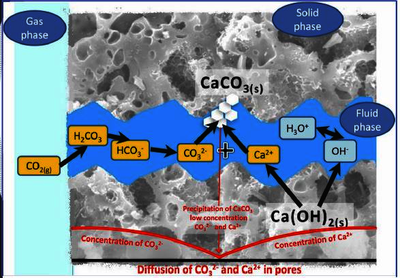 A Model of Concrete ...