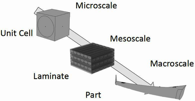 Homogenization of Fiber ...