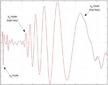 The Acoustoelastic Effect: ...