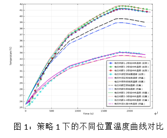 不同快充策略下锂离子电池温度分布仿真