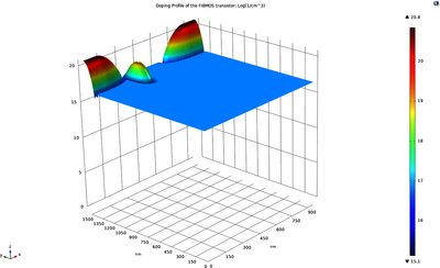 MOSFET Channel Engineering ...