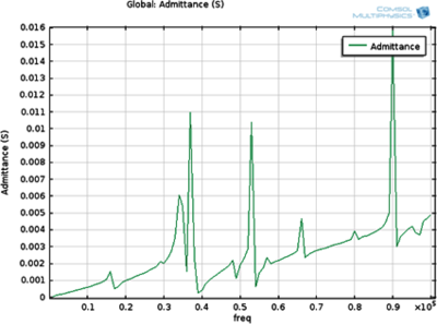 Modeling of PZT Slab for ...