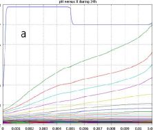 Influence of pH and ...