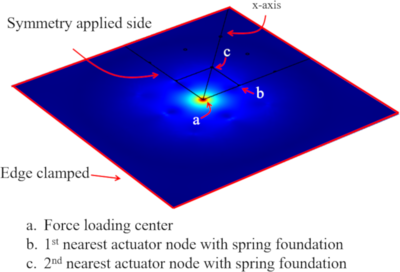 Simulation of a Scaled-up ...